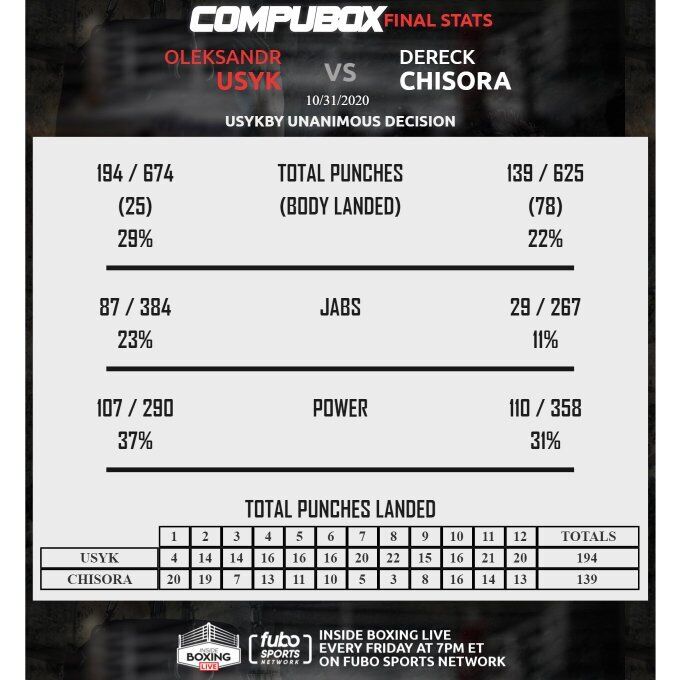 Статистика боя Усик - Чисора dqxikeidqxidqrant