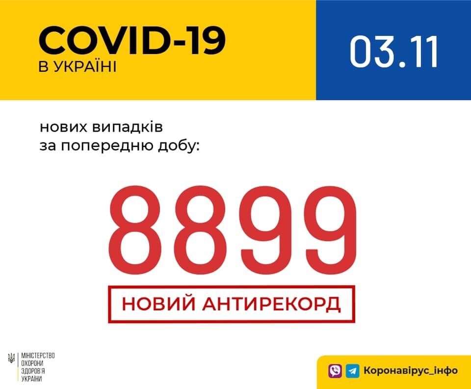 В Украине COVID-19 за сутки заболели почти 9 тысяч человек: данные на 3 ноября dqxikeidqxidqrant