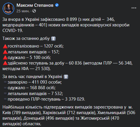 В Украине COVID-19 за сутки заболели почти 9 тысяч человек: данные на 3 ноября