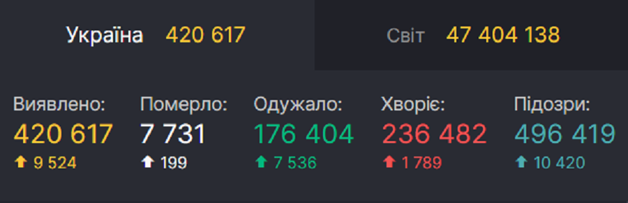 Статистика по COVID-19 в Украине dqxikeidqxidqeant
