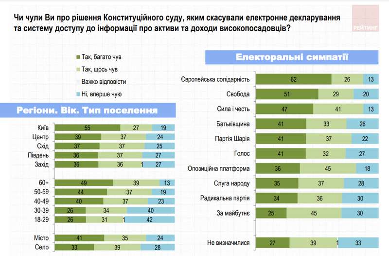Украинцы оценили борьбу с коррупцией в стране
