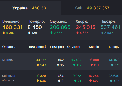 Данные по COVID-19 в Киеве и области dqxikeidqxidqrant