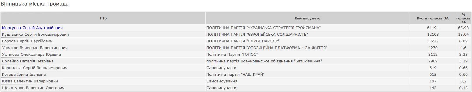 Скрин ЦИК dqxikeidqxidqrant