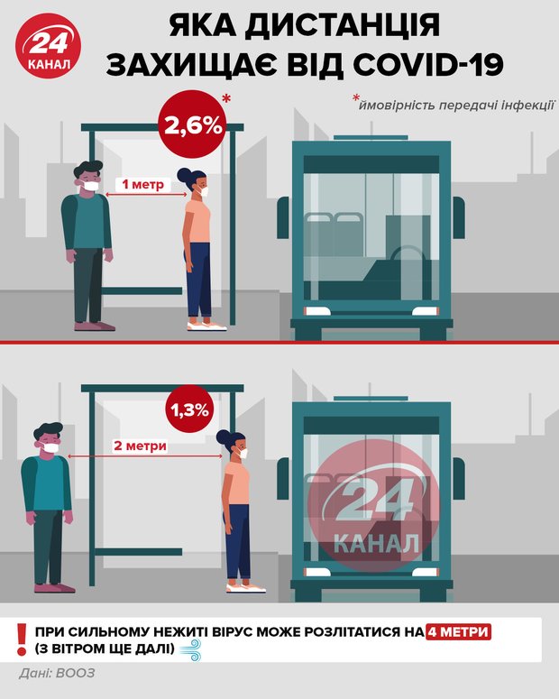 Чому потрібноо дотримуватись дистанції інфографіка 24 каналу dqxikeidqxidqeant