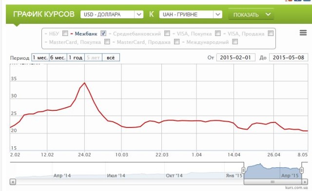 курс долара