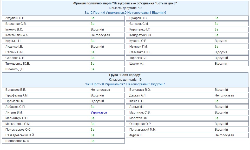 Поіменне голосування