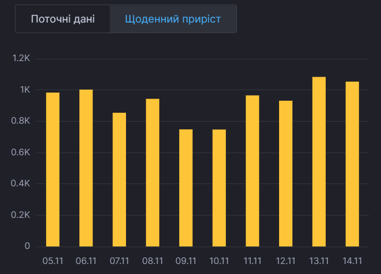 Ежедневный прирост больных в Киеве. dqxikeidqxidqeant