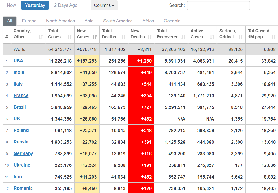 Украина попала в топ-10 мирового рейтинга по больным COVID-19 dqxikeidqxidqxant