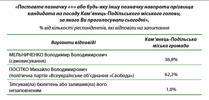 вибори Кам’янець-Подільський_2