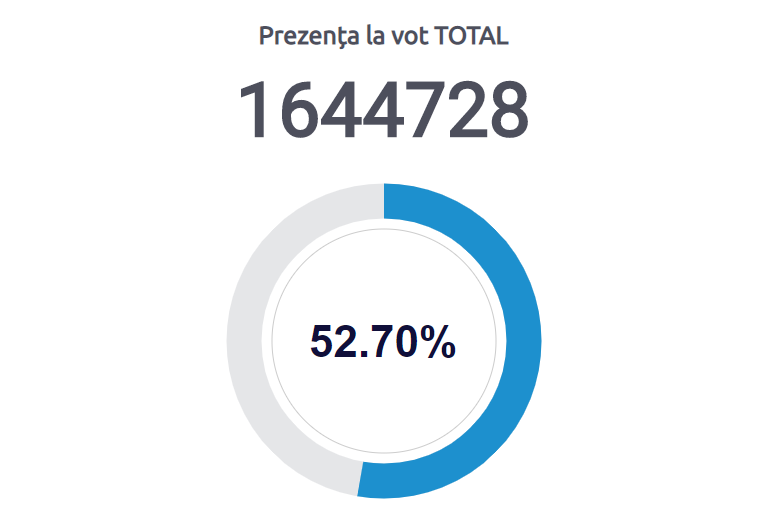 В Молдове зафиксировали рекордно высокую явку на выборах президента. Скриншот: ЦИК Молдовы dqxikeidqxidqeant