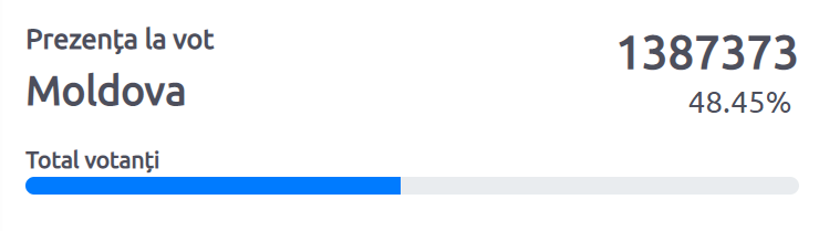 В Молдове зафиксировали рекордно высокую явку на выборах президента. Скриншот: ЦИК Молдовы