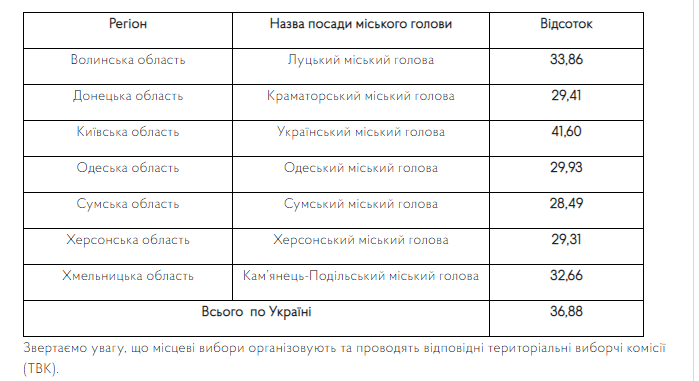Выборы в Украине dqxikeidqxiuuant