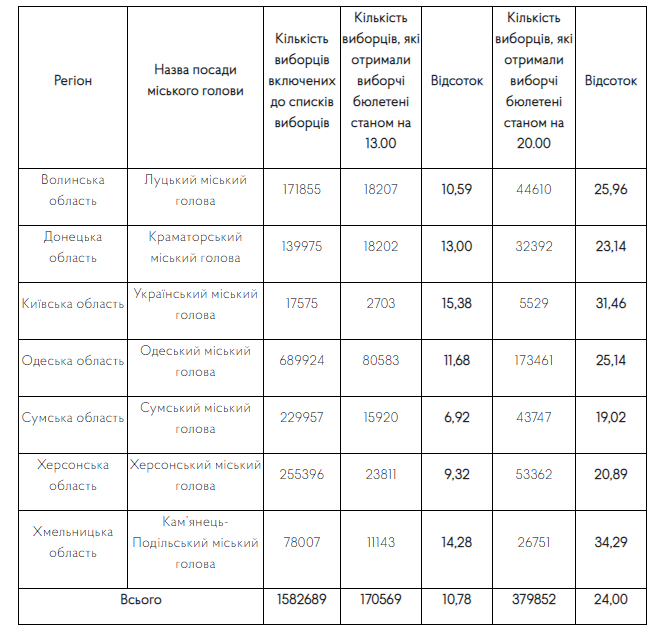 Выборы в Украине, второй тур