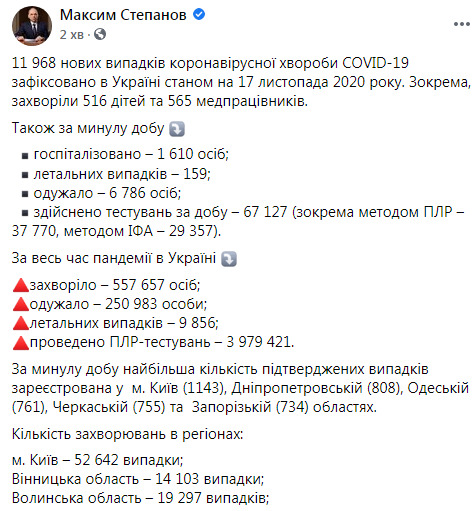 В Украине выявлены 11 968 новых случаев COVID-19: умерли 159 человек, 6 786 - выздоровели 11 В Украине выявлены 11 968 новых случаев COVID-19: умерли 159 человек, 6 786 - выздоровели 11 dqxikeidqxidqrant
