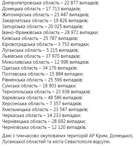 В Украине выявлены 11 968 новых случаев COVID-19: умерли 159 человек, 6 786 - выздоровели 12 В Украине выявлены 11 968 новых случаев COVID-19: умерли 159 человек, 6 786 - выздоровели 12