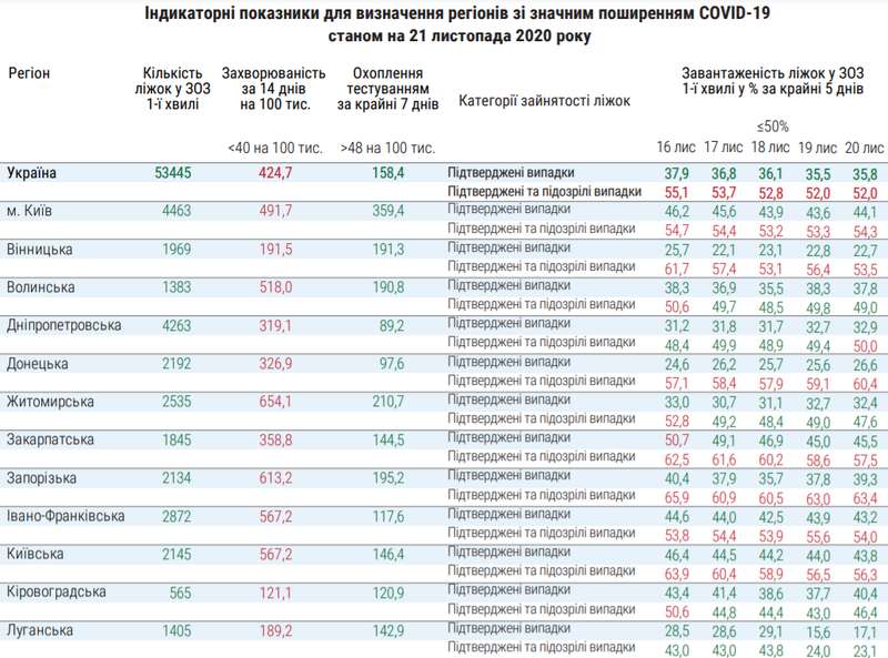 Индикаторные показатели для определения регионов Украины со значительным распространением COVID-19 dqxikeidqxidqeant