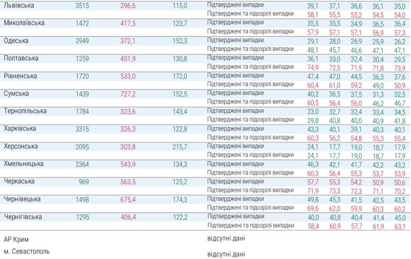 Индикаторные показатели для определения регионов Украины со значительным распространением COVID-19 по состоянию на 21.11.2020 года