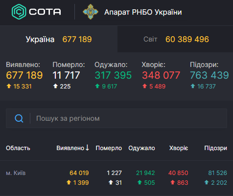 Киев снова стал эпицентром COVID-19 за сутки: статистика на 26 ноября dqxikeidqxidqeant