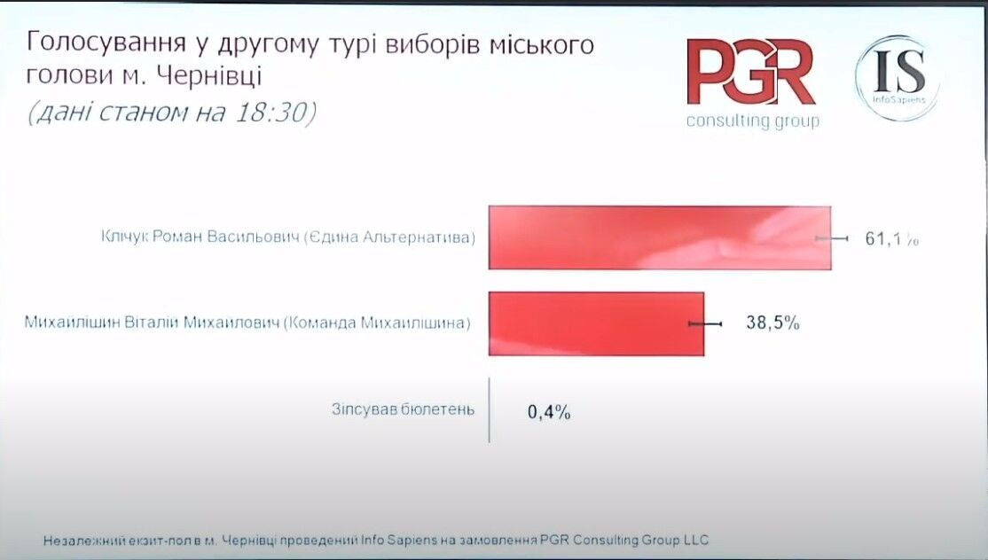 Данные экзитпола компании Info Sapiens dqxikeidqxidqrant