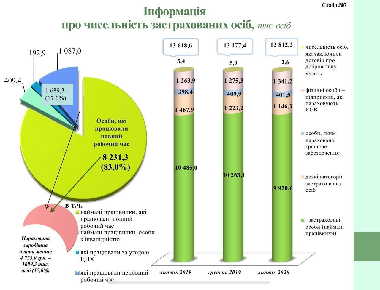 В Украине сократилось количество плательщиков ЕСВ