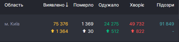 От осложнений, вызванных инфекцией, умерло 30 человек