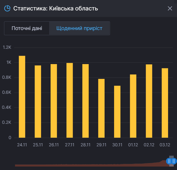 Прирост новых случаев коронавируса в Киевской области