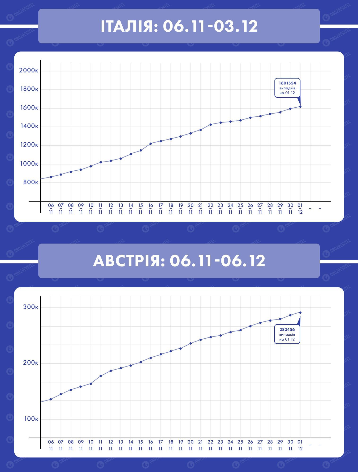 Рост заболеваемости COVID-19 в Италии и Австрии dqxikeidqxidqeant