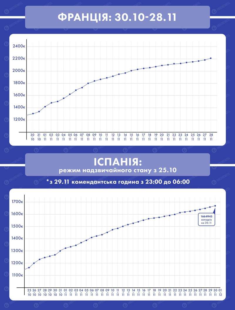 Рост заболеваемости COVID-19 во Франции и Испании