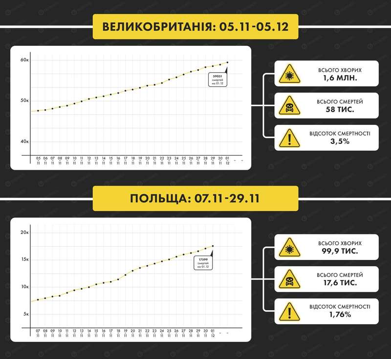 Рост смертности от COVID-19 в Великобритании и Польше
