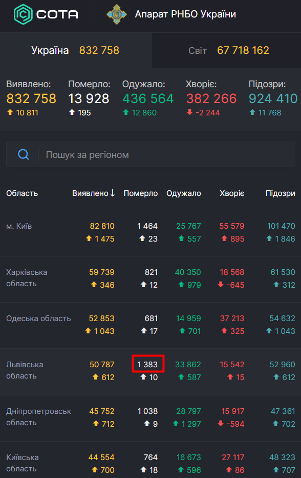 Статистика по коронавирусу в Украине dqxikeidqxidqeant