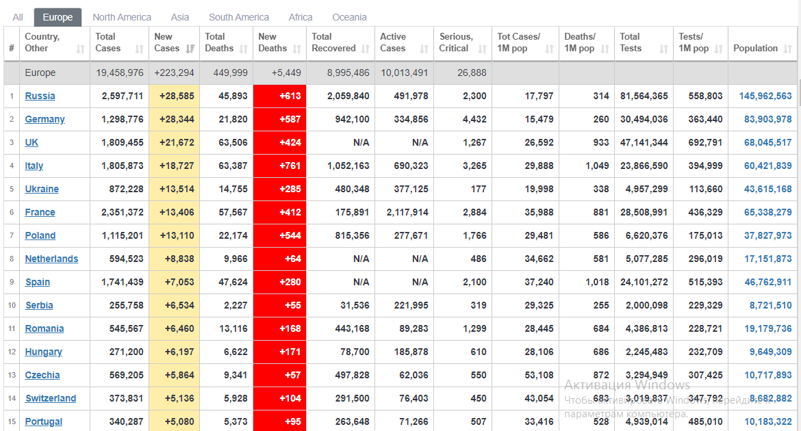 Украина оказалась на пятом месте по числу новых зараженных COVID-19 в Европе dqxikeidqxidqeant