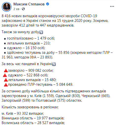 В Украине за сутки от COVID-19 умерли 233 человека, выявлены 8 416 новых случаев, выздоровели - 16 150 11 В Украине за сутки от COVID-19 умерли 233 человека, выявлены 8 416 новых случаев, выздоровели - 16 150 11