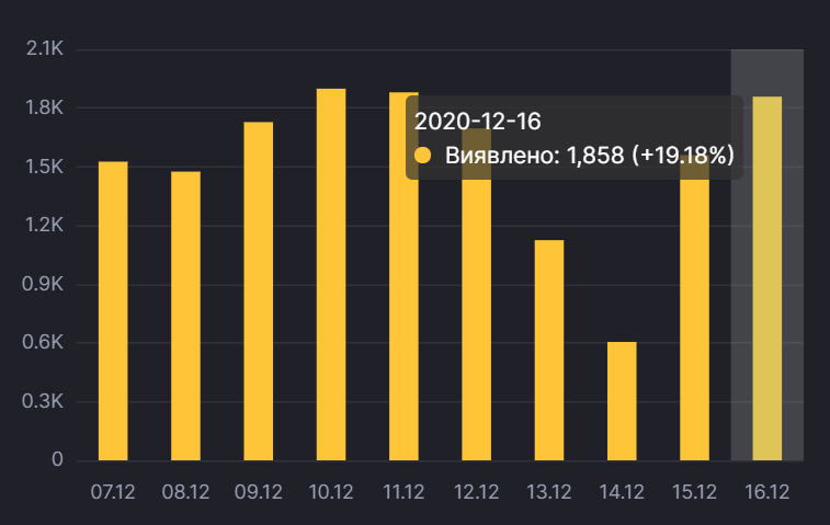 Ежедневный прирост больных в Киеве. dqxikeidqxidqeant