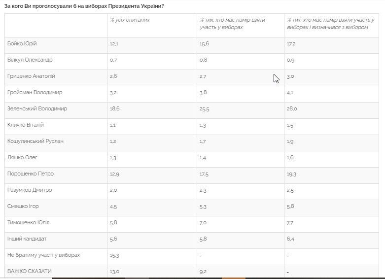 Если бы в ближайшее время проходили президентские выборы dqxikeidqxidqeant