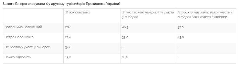 Если бы второй тур президентских выборов состоялся в ближайшее время