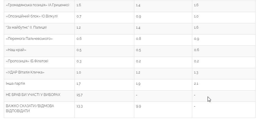Партия "Украинская стратегия Гройсмана", ВО "Свобода", "Голос", "За будущее", "УДАР Виталия Кличко" и другие не преодолевают 5%-й барьер.