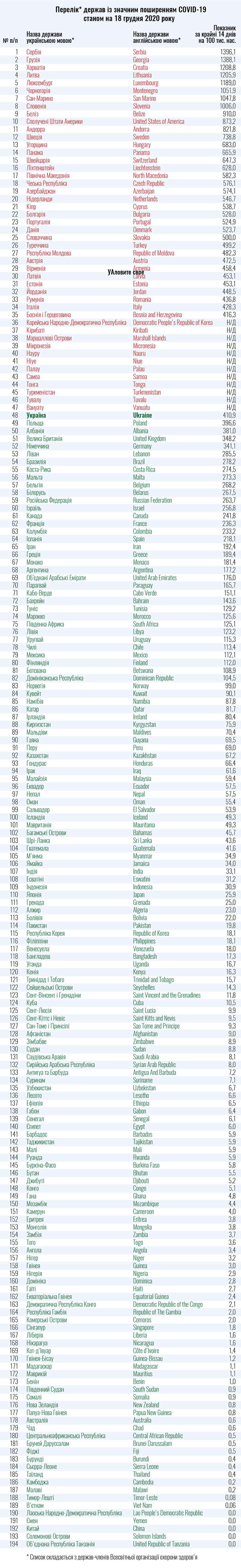 Минздрав назвал опасные для путешествий страны, где бушует эпидемия коронавируса. Инфографика: Минздрав dqxikeidqxidqrant