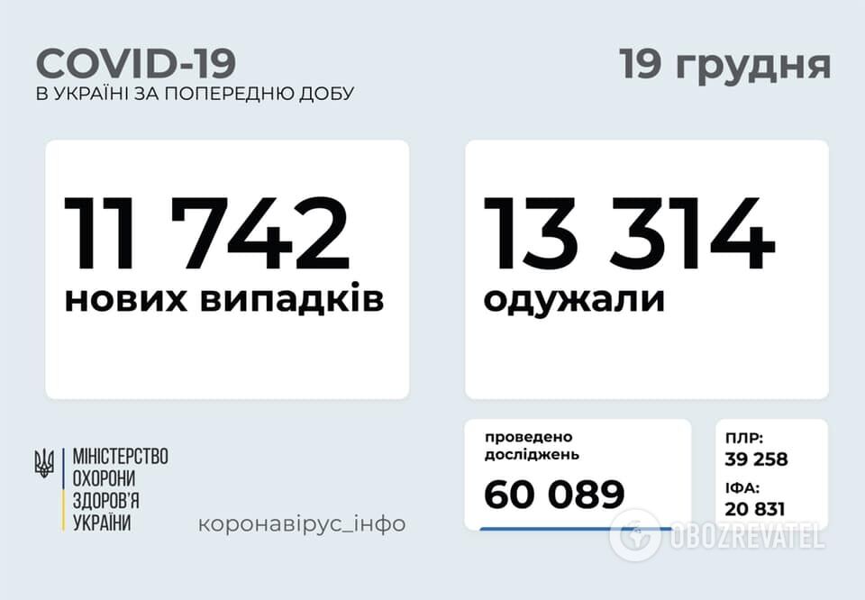 Коронавирусом заразились еще 11 742 украинца dqxikeidqxiqqdant
