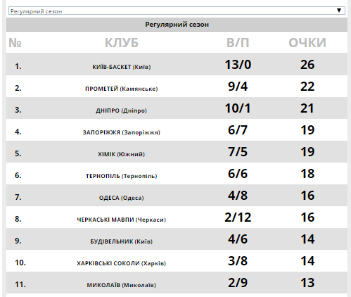 Турнирная таблица