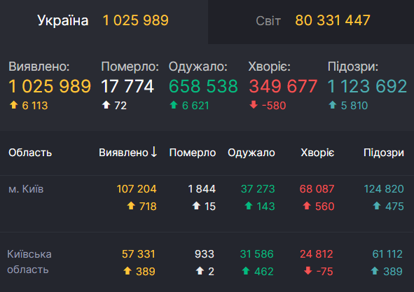 В Киеве и области за сутки коронавирусом заразились еще более тысячи dqxikeidqxidqeant