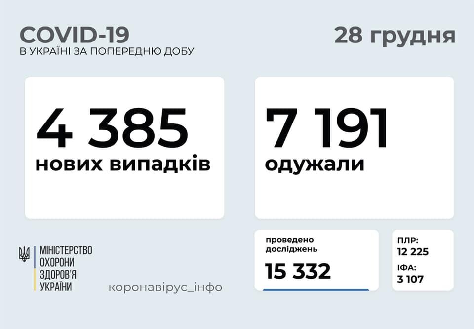 Заразились 4,3 тысячи украинцев за сутки. dqxikeidqxidqeant