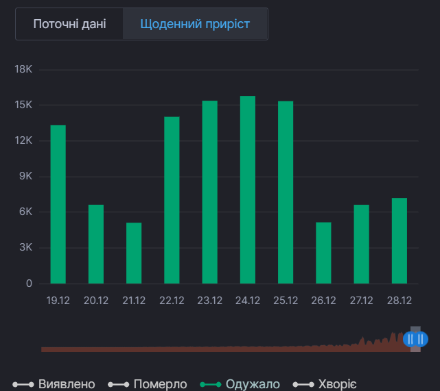 Ежедневный прирост выздоровевших от CОVID-19 в Украине