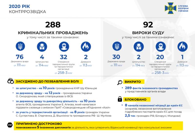 Із початку року СБУ затримала 11 російських агентів dqxikeidqxidqrant