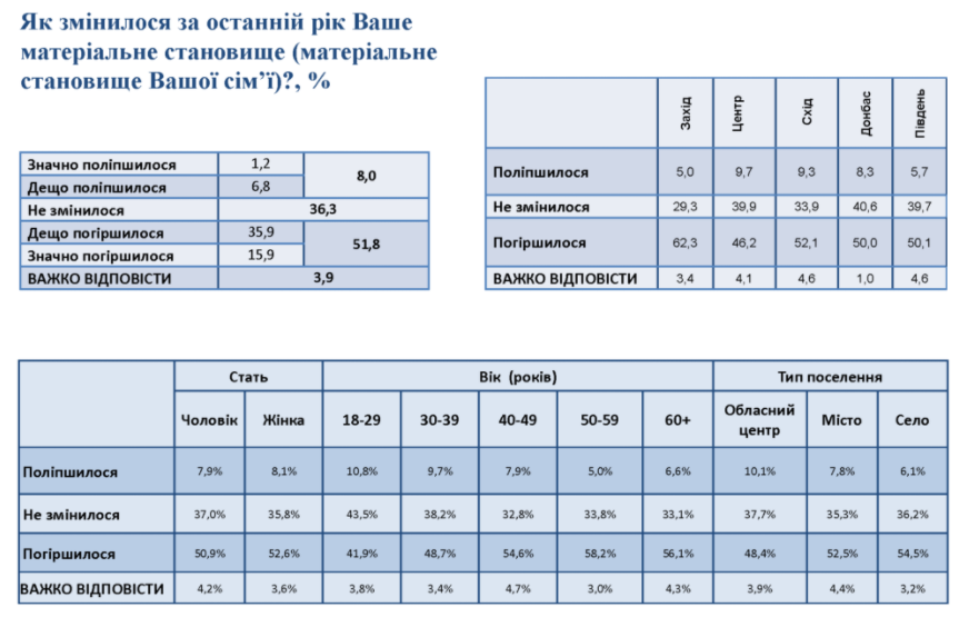 Статистика экономического положения украинцев. Скриншот https://smc.org.ua/2020-rik-v-otsinkah-naselennya-ukrayiny-2004/ dqxikeidqxidqeant