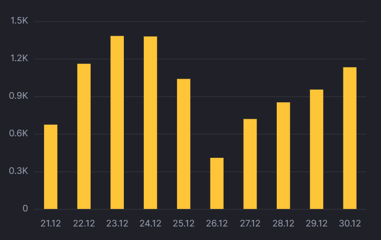 Динамика ежедневного прироста больных в Киеве. dqxikeidqxidqeant