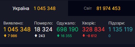 Україна встановила рекорд одужань від COVID-19 dqxikeidqxidqeant