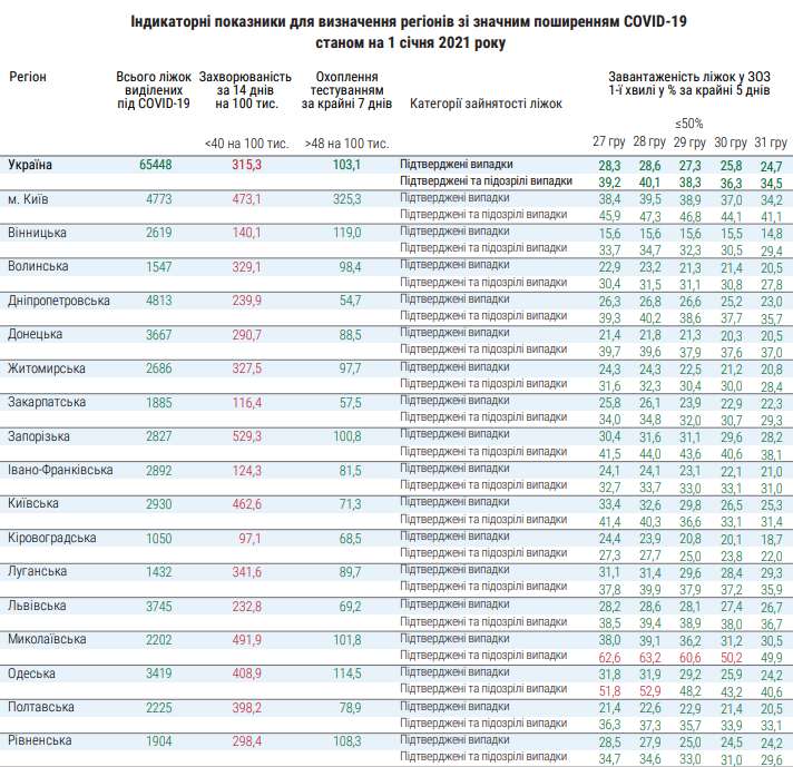 Состоянием на 31 декабря больше половины коек было занято в Николаевской области dqxikeidqxidqrant