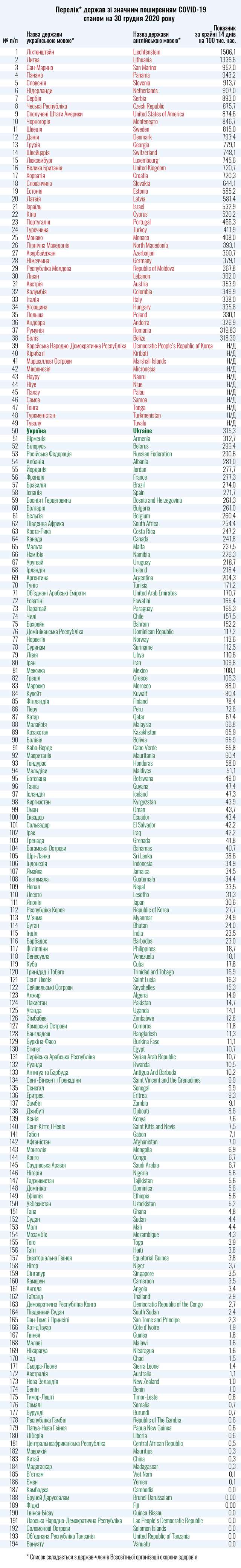Зелені і червоні країни від МОЗ dqxikeidqxidqrant