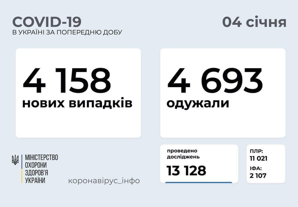 За сутки заразились 4 158 человек. dqxikeidqxidqrant