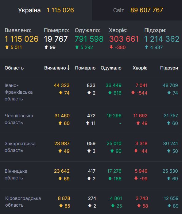 В пяти областях за сутки диагностировали менее 100 случаев COVID-19 dqxikeidqxidqeant